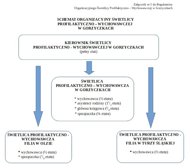 Schemat organizacyjny Świetlicy Profilaktyczno-Wychowawczej w Gorzyczkach